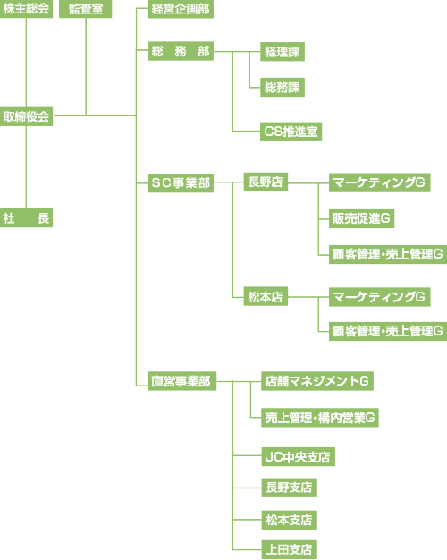 組織図